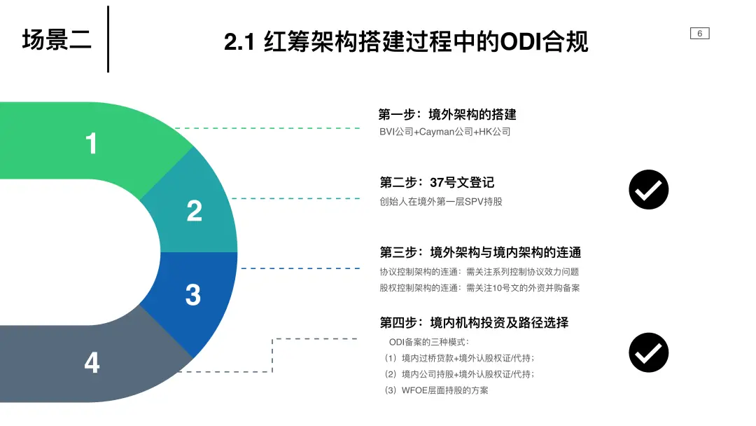 跨境投资ODI合规操作指南 全国ODI备案全流程解析